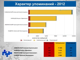 Характер упоминаний - 2012




                                Негативный   Нейтральный   Позитивный


НАВАЛЬНЫЙ Алексей Анатольевич      437          11 955        286
НЕМЦОВ Борис Ефимович              556          7 410          97
ЯВЛИНСКИЙ Григорий Алексеевич      595          4 411         123
КУДРИН Алексей Леонидович          304          3 908         155
 