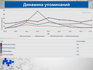 Динамика упоминаний
 