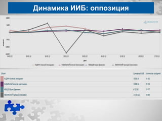 Динамика ИИБ: оппозиция
 