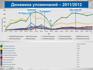 Динамика упоминаний – 2011/2012
           Болотная                 Оф. старт ИК
                      Пр.Сахарова
   Выборы в ГД



                               НГ
 