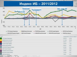 Индекс ИБ – 2011/2012
        Болотная                 Оф. старт ИК
                   Пр.Сахарова
Выборы в ГД
 