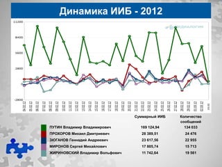Динамика ИИБ - 2012




                                 Суммарный ИИБ   Количество
                                                 сообщений
ПУТИН Владимир Владимирович        169 124,94      134 033
ПРОХОРОВ Михаил Дмитриевич          28 389,51      24 476
ЗЮГАНОВ Геннадий Андреевич          23 617,56      22 955
МИРОНОВ Сергей Михайлович           17 805,74      15 713
ЖИРИНОВСКИЙ Владимир Вольфович      11 742,64      19 561
 