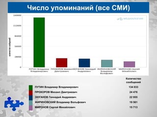 Число упоминаний (все СМИ)




                                  Количество
                                  сообщений
 ПУТИН Владимир Владимирович       134 033
 ПРОХОРОВ Михаил Дмитриевич         24 476
 ЗЮГАНОВ Геннадий Андреевич         22 955
 ЖИРИНОВСКИЙ Владимир Вольфович     19 561
 МИРОНОВ Сергей Михайлович          15 713
 