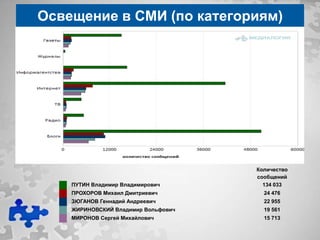 Освещение в СМИ (по категориям)




                                     Количество
                                     сообщений
    ПУТИН Владимир Владимирович        134 033
    ПРОХОРОВ Михаил Дмитриевич         24 476
    ЗЮГАНОВ Геннадий Андреевич         22 955
    ЖИРИНОВСКИЙ Владимир Вольфович     19 561
    МИРОНОВ Сергей Михайлович          15 713
 