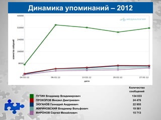 Динамика упоминаний – 2012




                                  Количество
                                  сообщений
 ПУТИН Владимир Владимирович       134 033
 ПРОХОРОВ Михаил Дмитриевич         24 476
 ЗЮГАНОВ Геннадий Андреевич         22 955
 ЖИРИНОВСКИЙ Владимир Вольфович     19 561
 МИРОНОВ Сергей Михайлович          15 713
 