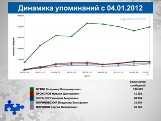 Динамика упоминаний с 04.01.2012




                                     Количество
                                     сообщений
    ПУТИН Владимир Владимирович        236 079
    ПРОХОРОВ Михаил Дмитриевич         42 256
    ЗЮГАНОВ Геннадий Андреевич         40 004
    ЖИРИНОВСКИЙ Владимир Вольфович     32 800
    МИРОНОВ Сергей Михайлович          28 165
 
