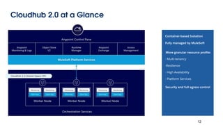 Container-based Isolation
12
Fully managed by MuleSoft
More granular resource proﬁle:
- Multi-tenancy
-Resilience
- High Availability
- Platform Services
Security and full egress control
Cloudhub 2.0 at a Glance
 