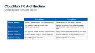 CloudHub 2.0 Architecture
Shared Spaces vs Private Spaces
Shared Space Private Space
Level of isolation You don’t require isolation from the public cloud Single-tenancy for your apps is required
Network connectivity
Your apps don’t need to connect to an
on-premises data center
Network connection (VPN or transit gateway
attachment) to a data center required for your
apps
Domain names Your apps can use the cloudhub.io domain name Vanity domain names are required for your apps
Custom certificates You don’t need to configure custom certificates Custom certificates are required for your apps
Endpoint security No need for private endpoints Private endpoints are needed
 