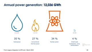 Annual power generation: 12,036 GWh
28
4,120 GWh
34 %
Nuclear power
3,238 GWh
27 %
Conventional
thermal power
526 GWh
4 %
Small-scale
hydropower, wind,
photovoltaics
4,152 GWh
35 %
Hydropower
Source:
Alpiq Annual Report
2021
From Legacy Integration to API-Led | March 2023
 