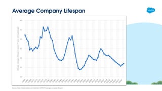 Average Company Lifespan
Source: https://www.statista.com/statistics/1259275/average-company-lifespan/
 