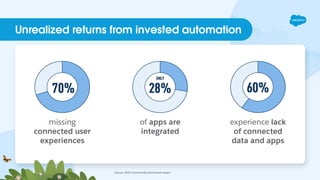Unrealized returns from invested automation
Source: 2022 Connectivity benchmark report
of apps are
integrated
experience lack
of connected
data and apps
missing
connected user
experiences
 
