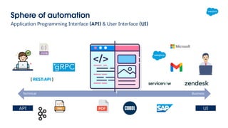 Sphere of automation
Application Programming Interface (API) & User Interface (UI)
API UI
Technical Business
 