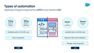 Types of automation
Application Programming Interface (API) & User Interface (UI)
API UI
10x
faster in
design
30x
faster in
execution
Easier
to
understand
Slower
execution
time
Available earlier in the life cycle Available later in the life cycle
Runs everywhere Requires client side installation
Change more frequently
 