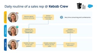 Email
Inbox
Sales
Cloud
SAP
ERP
Daily routine of a sales rep @ Kebab Crew
Receive signed
contract via email
Extract
Information
manually
Updates the
opportunity to
closed won
Creates an order
for the sold
product
Creates outbound
delivery for the
order
Create invoice
document
Updates
information in
Salesforce
Very time consuming and cumbersome
Kebab
Crew
 
