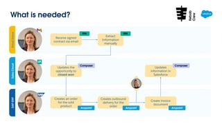 Email
Inbox
Sales
Cloud
SAP
ERP
Receive signed
contract via email
Extract
Information
manually
Updates the
opportunity to
closed won
Creates an order
for the sold
product
Creates outbound
delivery for the
order
Create invoice
document
Updates
information in
Salesforce
What is needed?
RPA RPA
Composer
Anypoint Anypoint Anypoint
Composer
Kebab
Crew
 