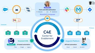 Consume
C4E
Center for
Enablement
Automation
MuleSoft RPA
UI-based automation
Legacy
Docs Images
IT
Anypoint Platform
API-led automation
Cloud On-prem
Custom
Business
MuleSoft Composer
Point and click automation
Netsuite Salesforce
Jira
Produce
Kebab
Crew
 
