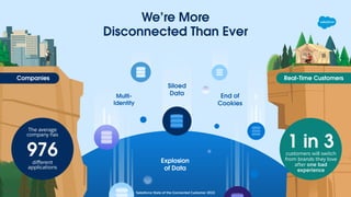 We’re More
Disconnected Than Ever
Salesforce State of the Connected Customer 2022
Explosion
of Data
Siloed
Data
Multi-
Identity
Salesforce State of the Connected Customer 2022
Real-Time Customers
Companies
End of
Cookies
customers will switch
from brands they love
after one bad
experience
1 in 3
976
diﬀerent
applications
The average
company has
 
