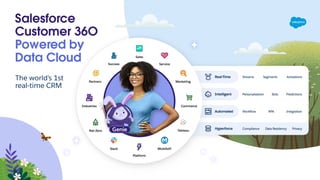 Salesforce
Customer 36O
Powered by
Data Cloud
The world’s 1st
real-time CRM
 
