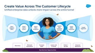 Uniﬁed enterprise data unlocks more impact across the entire funnel
Create Value Across The Customer Lifecycle
Discovery
Demand
Generation
Increase
Sales
Lower cost
to serve
Cross /
Up sell
Improve
Retention
Awareness Engagement Acquisition
More
Relevant
oﬀers
Better
Call to
Action
Reach
More
Prospects
Loyalty
Cross/Upsell
Loyalty
Segments
Target
Retail
Customers
Onboarding
Smarter
New
Customer
Journeys
Key Business Opportunities
 