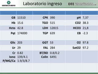 Laboratorio ingreso
GB 11510

CPK 390

pH 7,37

Hb 15.6

TGO 515

CO2 38.3

Hcto 42.8

LDH 12815

HCO3 21,8

Pqt 174000

TGP 639

EB -2.3

Glic 203

GGT 53

O2 97.8

Ur 29

FAL 284

Cr 0.82
Iono 139/4.1
P/MG/Ca 1.9/3/8.7

BT/BD 0.8/0.2
Colin 6491

SatO2 97.2

 