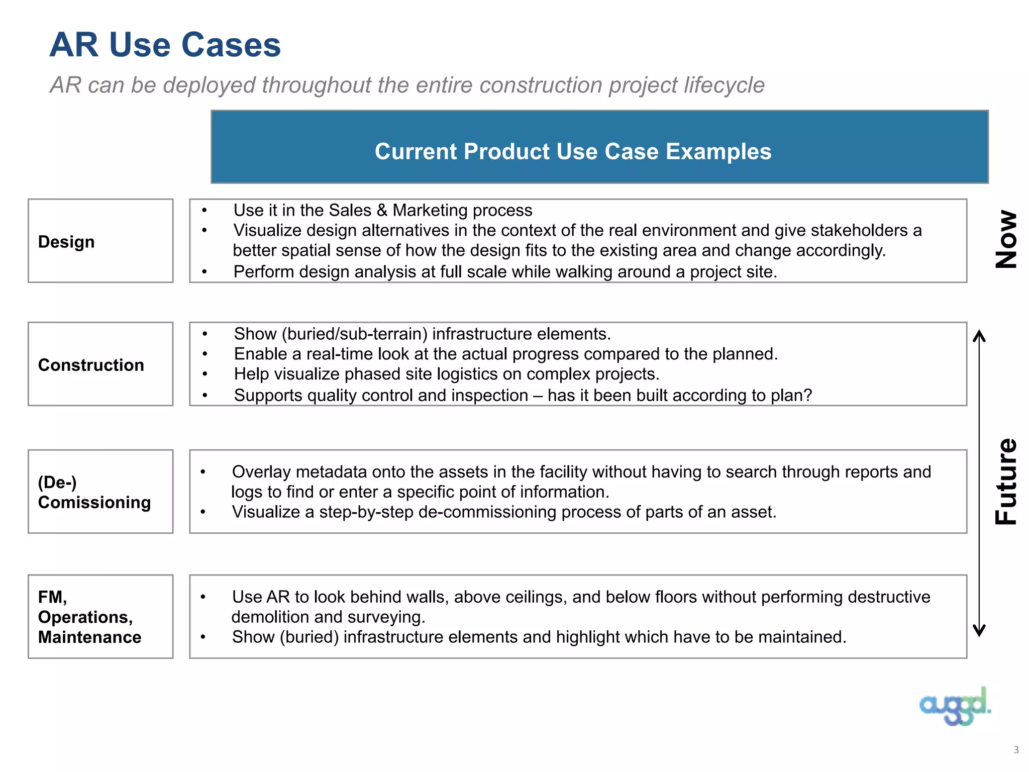 Design
Construction
Current Product Use Case Examples
FM,
Operations,
Maintenance
• Use it in the Sales & Marketing process
• Visualize design alternatives in the context of the real environment and give stakeholders a
better spatial sense of how the design fits to the existing area and change accordingly.
• Perform design analysis at full scale while walking around a project site.
• Show (buried/sub-terrain) infrastructure elements.
• Enable a real-time look at the actual progress compared to the planned.
• Help visualize phased site logistics on complex projects.
• Supports quality control and inspection – has it been built according to plan?
• Use AR to look behind walls, above ceilings, and below floors without performing destructive
demolition and surveying.
• Show (buried) infrastructure elements and highlight which have to be maintained.
(De-)
Comissioning
• Overlay metadata onto the assets in the facility without having to search through reports and
logs to find or enter a specific point of information.
• Visualize a step-by-step de-commissioning process of parts of an asset.
AR Use Cases
AR can be deployed throughout the entire construction project lifecycle
3
FutureNow
