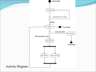 Activity Diagram 