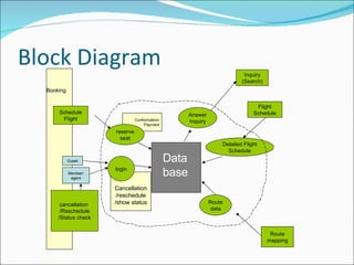 Block Diagram Inquiry (Search) Flight Schedule Answer Inquiry Detailed Flight Schedule Booking Schedule Flight cancellation  /Reschedule /Status check Conformation/ Payment reserve seat Member/ agent Guest Route data Route mapping Data base Cancellation /reschedule /show status login 