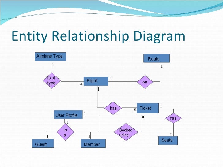 20 Beautiful Activity Diagram For Airline Reservation System