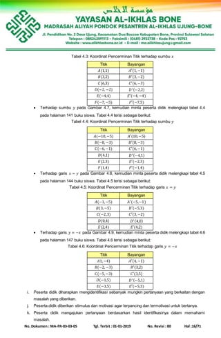 No. Dokumen : MA-FR-03-03-05 Tgl. Terbit : 01-01-2019 No. Revisi : 00 Hal :16/71
Tabel 4.3: Koordinat Pencerminan Titik terhadap sumbu 𝑥
Titik Bayangan
𝐴(1,1) 𝐴′(1,−1)
𝐵(3,2) 𝐵′(3,−2)
𝐶(6,3) 𝐶′(6,−3)
𝐷(−2, −2) 𝐷′(−2,2)
𝐸(−4,4) 𝐸′(−4,−4)
𝐹(−7,−5) 𝐹′(−7,5)
 Terhadap sumbu 𝑦 pada Gambar 4.7, kemudian minta peserta didik melengkapi tabel 4.4
pada halaman 141 buku siswa. Tabel 4.4 terisi sebagai berikut:
Tabel 4.4: Koordinat Pencerminan Titik terhadap sumbu 𝑦
Titik Bayangan
𝐴(−10,−5) 𝐴′(10,−5)
𝐵(−8, −3) 𝐵′(8,−3)
𝐶(−6,−1) 𝐶′(6,−1)
𝐷(4,1) 𝐷′(−4,1)
𝐸(2,3) 𝐸′(−2,3)
𝐹(1,4) 𝐹′(−1,4)
 Terhadap garis 𝑥 = 𝑦 pada Gambar 4.8, kemudian minta peserta didik melengkapi tabel 4.5
pada halaman 144 buku siswa. Tabel 4.5 terisi sebagai berikut:
Tabel 4.5: Koordinat Pencerminan Titik terhadap garis 𝑥 = 𝑦
Titik Bayangan
𝐴(−1,−5) 𝐴′(−5,−1)
𝐵(3,−5) 𝐵′(−5,3)
𝐶(−2,3) 𝐶′(3,−2)
𝐷(0,4) 𝐷′(4,0)
𝐸(2,4) 𝐸′(4,2)
 Terhadap garis 𝑦 = −𝑥 pada Gambar 4.9, kemudian minta peserta didik melengkapi tabel 4.6
pada halaman 147 buku siswa. Tabel 4.6 terisi sebagai berikut:
Tabel 4.6: Koordinat Pencerminan Titik terhadap garis 𝑦 = −𝑥
Titik Bayangan
𝐴1,−4) 𝐴′(4,−1)
𝐵(−2, −3) 𝐵′(3,2)
𝐶(−5,−3) 𝐶′(3,5)
𝐷(−1,5) 𝐷′(−5,1)
𝐸(−3,5) 𝐸′(−5,3)
i. Peserta didik diharapkan mengidentifikasi sebanyak mungkin pertanyaan yang berkaitan dengan
masalah yang diberikan.
j. Peserta didik diberikan stimulus dan motivasi agar terpancing dan termotivasi untuk bertanya.
k. Peserta didik mengajukan pertanyaan berdasarkan hasil identifikasinya dalam memahami
masalah.
 
