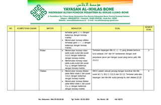 No. Dokumen : MA-FR-03-03-05 Tgl. Terbit : 01-01-2019 No. Revisi : 00 Hal :62/71
NO. KOMPETENSI DASAR MATERI INDIKATOR SOAL
NOMOR
SOAL
terhadap garis 𝑦 = 𝑥 dengan
kaitannya dengan konsep
matriks.
 Menemukan konsep refleksi
terhadap garis 𝑦 = −𝑥 dengan
kaitannya dengan konsep
matriks.
Rotasi  Menemukan konsep rotasi
pada suatu sudut dan pusat
𝑂(0,0) dengan kaitannya
dengan konsep matriks.
 Menemukan konsep rotasi
pada suatu sudut dan pusat
𝑃(𝑝, 𝑞) dengan kaitannya
dengan konsep matriks.
Tentukan bayangan titik 𝐴(−1,−2) yang dirotasi berturut-
turut sebesar 180° dan 90° berlawanan dengan arah
perputaran jarum jam dengan pusat yang sama, yaitu titik
𝑂(0,0)!
3
Dilatasi  Menemukan konsep dilatasi
pada faktor skala 𝑘 dan pusat
𝑂(0,0) dengan kaitannya
dengan konsep matriks.
 Menemukan konsep dilatasi
pada faktor skala 𝑘 dan pusat
𝑃(𝑝, 𝑞) dengan kaitannya
dengan konsep matriks.
ABCD adalah sebuah persegi dengan koordinat titik-titik
sudut A(1,1), B(2,1), C(2,2) dan D(1,2). Tentukan peta atau
bayangan dari titik-titik sudut persegi itu oleh dilatasi [O,2]!
4
 
