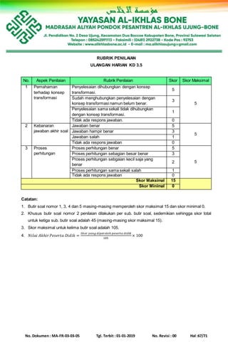 No. Dokumen : MA-FR-03-03-05 Tgl. Terbit : 01-01-2019 No. Revisi : 00 Hal :67/71
RUBRIK PENILAIAN
ULANGAN HARIAN KD 3.5
No. Aspek Penilaian Rubrik Penilaian Skor Skor Maksimal
1 Pemahaman
terhadap konsep
transformasi
Penyelesaian dihubungkan dengan konsep
transformasi.
5
5
Sudah menghubungkan penyelesaian dengan
konsep transformasi namun belum benar.
3
Penyelesaian sama sekali tidak dihubungkan
dengan konsep transformasi.
1
Tidak ada respons jawaban. 0
2 Kebanaran
jawaban akhir soal
Jawaban benar 5
5
Jawaban hampir benar 3
Jawaban salah 1
Tidak ada respons jawaban 0
3 Proses
perhitungan
Proses perhitungan benar 5
5
Proses perhitungan sebagian besar benar 3
Proses perhitungan sebgaian kecil saja yang
benar
2
Proses perhitungan sama sekali salah 1
Tidak ada respons jawaban 0
Skor Maksimal 15
Skor Minimal 0
Catatan:
1. Butir soal nomor 1, 3, 4 dan 5 masing-masing memperoleh skor maksimal 15 dan skor minimal 0.
2. Khusus butir soal nomor 2 penilaian dilakukan per sub. butir soal, sedemikian sehingga skor total
untuk ketiga sub. butir soal adalah 45 (masing-masing skor maksimal 15).
3. Skor maksimal untuk kelima butir soal adalah 105.
4. 𝑁𝑖𝑙𝑎𝑖 𝐴𝑘ℎ𝑖𝑟 𝑃𝑒𝑠𝑒𝑟𝑡𝑎 𝐷𝑖𝑑𝑖𝑘 =
𝑆𝑘𝑜𝑟 𝑦𝑎𝑛𝑔 𝑑𝑖𝑝𝑒𝑟𝑜𝑙𝑒ℎ 𝑝𝑒𝑠𝑒𝑟𝑡𝑎 𝑑𝑖𝑑𝑖 𝑘
105
× 100
 