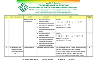 No. Dokumen : MA-FR-03-03-05 Tgl. Terbit : 01-01-2019 No. Revisi : 00 Hal :108/117
NO. KOMPETENSI DASAR MATERI INDIKATOR SOAL
NOMOR
SOAL
Kesamaan Matriks dan
Operasi Matriks
 Menunjukkan konsep
kesamaan matriks.
 Memahami operasi penjumla-
han matriks dan sifat sifatnya.
 Memahami operasi
pengurangan matriks dan sifat
sifatnya.
Diketahui:
𝐴 = (
3 𝑦
5 −1
), 𝐵 = (
𝑥 5
−3 6
) dan 𝐶 = (
−3 −1
𝑦 9
)
Jika 𝐴 + 𝐵 − 𝐶 = (
8 5𝑥
−𝑥 −4
)
maka nilai 𝑥 + 2𝑥𝑦 + 𝑦 adalah ...
2
 Menunjukkan konsep
kesamaan matriks.
 Memahami operasi perkalian
suatu bilangan real dengan
matriks dan sifat sifatnya.
 Memahami operasi perkalian
matriks dan sifat sifatnya.
Diketahui:
𝑊 = (
𝑘 𝑙
𝑚 𝑛
), 𝐴 = (
2
0
), 𝐵 = (
8
−2
) , 𝐶 = (
1
1
) , 𝐷 = (
6
2
)
Jika 𝑊𝐴 = 𝐵 dan 𝑊𝐶 = 𝐷
maka nilai dari 𝑊 (
−2
1
) adalah ...
3
2. 3.4 Menganalisis sifat-
sifat determinan dan
invers matriks berordo
2 × 2 dan 3 × 3.
Determinan Matriks Menyatakan determinan matriks. Tiffal membeli 2 kg jeruk dan 3 kg apel. Ia harus membayar
Rp86.000,-. Sedangkan Tiffani harus membayar
Rp120.000,- untuk 1 kg jeruk dan 5 kg apel yang dibelinya.
Tentukan Harga 3 kg jeruk dan 1 kg apel yang dibeli
Tsunny dari toko yang sama (Gunakan aturan cramer)!
4
 