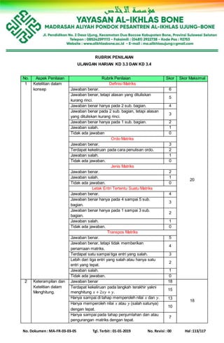 No. Dokumen : MA-FR-03-03-05 Tgl. Terbit : 01-01-2019 No. Revisi : 00 Hal :113/117
RUBRIK PENILAIAN
ULANGAN HARIAN KD 3.3 DAN KD 3.4
No. Aspek Penilaian Rubrik Penilaian Skor Skor Maksimal
1 Ketelitian dalam
konsep
Definisi Matriks
20
Jawaban benar. 6
Jawaban benar, tetapi alasan yang dituliskan
kurang rinci.
5
Jawaban benar hanya pada 2 sub. bagian. 4
Jawaban benar pada 2 sub. bagian, tetapi alasan
yang dituliskan kurang rinci.
3
Jawaban benar hanya pada 1 sub. bagian. 2
Jawaban salah. 1
Tidak ada jawaban 0
Ordo Matriks
Jawaban benar. 3
Terdapat kekeliruan pada cara penulisan ordo. 2
Jawaban salah. 1
Tidak ada jawaban. 0
Jenis Matriks
Jawaban benar. 2
Jawaban salah. 1
Tidak ada jawaban. 0
Letak Entri Tertentu Suatu Matriks
Jawaban benar. 4
Jawaban benar hanya pada 4 sampai 5 sub.
bagian.
3
Jawaban benar hanya pada 1 sampai 3 sub.
bagian.
2
Jawaban salah. 1
Tidak ada jawaban. 0
Transpos Matriks
Jawaban benar. 5
Jawaban benar, tetapi tidak memberikan
penamaan matriks.
4
Terdapat satu sampai tiga entri yang salah. 3
Lebih dari tiga entri yang salah atau hanya satu
entri yang tepat.
2
Jawaban salah. 1
Tidak ada jawaban. 0
2 Keterampilan dan
Ketelitian dalam
Menghitung.
Jawaban benar 18
18
Terdapat kekeliruan pada langkah terakhir yakni
menghitung 𝑥 + 2𝑥𝑦 + 𝑦.
15
Hanya sampai di tahap memperoleh nilai 𝑥 dan 𝑦. 13
Hanya memperoleh nilai 𝑥 atau 𝑦 (salah satunya)
dengan tepat.
10
Hanya sampai pada tahap penjumlahan dan atau
pengurangan matriks dengan tepat.
7
 