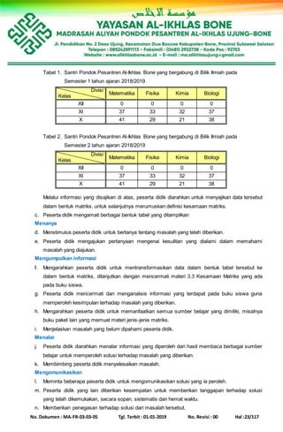 No. Dokumen : MA-FR-03-03-05 Tgl. Terbit : 01-01-2019 No. Revisi : 00 Hal :23/117
Tabel 1. Santri Pondok Pesantren Al-Ikhlas Bone yang bergabung di Bilik Ilmiah pada
Semester 1 tahun ajaran 2018/2019
Divisi
Kelas
Matematika Fisika Kimia Biologi
XII 0 0 0 0
XI 37 33 32 37
X 41 29 21 38
Tabel 2. Santri Pondok Pesantren Al-Ikhlas Bone yang bergabung di Bilik Ilmiah pada
Semester 2 tahun ajaran 2018/2019
Divisi
Kelas
Matematika Fisika Kimia Biologi
XII 0 0 0 0
XI 37 33 32 37
X 41 29 21 38
Melalui informasi yang disajikan di atas, peserta didik diarahkan untuk menyajikan data tersebut
dalam bentuk matriks, untuk selanjutnya merumuskan definisi kesamaan matriks.
c. Peserta didik mengamati berbagai bentuk tabel yang ditampilkan
Menanya
d. Menstimulus peserta didik untuk bertanya tentang masalah yang telah diberikan.
e. Peserta didik mengajukan pertanyaan mengenai kesulitan yang dialami dalam memahami
masalah yang diajukan.
Mengumpulkan informasi
f. Mengarahkan peserta didik untuk mentransformasikan data dalam bentuk tabel tersebut ke
dalam bentuk matriks, dilanjutkan dengan mencermati materi 3.3 Kesamaan Matriks yang ada
pada buku siswa.
g. Peserta didik mencermati dan menganalisis informasi yang terdapat pada buku siswa guna
memperoleh kesimpulan terhadap masalah yang diberikan.
h. Mengarahkan peserta didik untuk memanfaatkan semua sumber belajar yang dimiliki, misalnya
buku paket lain yang memuat materi jenis-jenis matriks.
i. Menjelaskan masalah yang belum dipahami peserta didik.
Menalar
j. Peserta didik diarahkan menalar informasi yang diperoleh dari hasil membaca berbagai sumber
belajar untuk memperoleh solusi terhadap masalah yang diberikan.
k. Membimbing peserta didik menyelesaikan masalah.
Mengomunikasikan
l. Meminta beberapa peserta didik untuk mengomunikasikan solusi yang ia peroleh.
m. Peserta didik yang lain diberikan kesempatan untuk memberikan tanggapan terhadap solusi
yang telah dikemukakan, secara sopan, sistematis dan hemat waktu.
n. Memberikan penegasan terhadap solusi dari masalah tersebut.
 