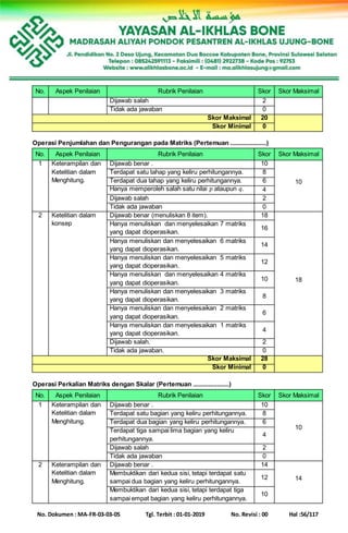 No. Dokumen : MA-FR-03-03-05 Tgl. Terbit : 01-01-2019 No. Revisi : 00 Hal :56/117
No. Aspek Penilaian Rubrik Penilaian Skor Skor Maksimal
Dijawab salah 2
Tidak ada jawaban 0
Skor Maksimal 20
Skor Minimal 0
Operasi Penjumlahan dan Pengurangan pada Matriks (Pertemuan .....................)
No. Aspek Penilaian Rubrik Penilaian Skor Skor Maksimal
1 Keterampilan dan
Ketelitian dalam
Menghitung.
Dijawab benar . 10
10
Terdapat satu tahap yang keliru perhitungannya. 8
Terdapat dua tahap yang keliru perhitungannya. 6
Hanya memperoleh salah satu nilai 𝑝 ataupun 𝑞. 4
Dijawab salah 2
Tidak ada jawaban 0
2 Ketelitian dalam
konsep
Dijawab benar (menuliskan 8 item). 18
18
Hanya menuliskan dan menyelesaikan 7 matriks
yang dapat dioperasikan.
16
Hanya menuliskan dan menyelesaikan 6 matriks
yang dapat dioperasikan.
14
Hanya menuliskan dan menyelesaikan 5 matriks
yang dapat dioperasikan.
12
Hanya menuliskan dan menyelesaikan 4 matriks
yang dapat dioperasikan.
10
Hanya menuliskan dan menyelesaikan 3 matriks
yang dapat dioperasikan.
8
Hanya menuliskan dan menyelesaikan 2 matriks
yang dapat dioperasikan.
6
Hanya menuliskan dan menyelesaikan 1 matriks
yang dapat dioperasikan.
4
Dijawab salah. 2
Tidak ada jawaban. 0
Skor Maksimal 28
Skor Minimal 0
Operasi Perkalian Matriks dengan Skalar (Pertemuan .....................)
No. Aspek Penilaian Rubrik Penilaian Skor Skor Maksimal
1 Keterampilan dan
Ketelitian dalam
Menghitung.
Dijawab benar . 10
10
Terdapat satu bagian yang keliru perhitungannya. 8
Terdapat dua bagian yang keliru perhitungannya. 6
Terdapat tiga sampai lima bagian yang keliru
perhitungannya.
4
Dijawab salah 2
Tidak ada jawaban 0
2 Keterampilan dan
Ketelitian dalam
Menghitung.
Dijawab benar . 14
14
Membuktikan dari kedua sisi, tetapi terdapat satu
sampai dua bagian yang keliru perhitungannya.
12
Membuktikan dari kedua sisi, tetapi terdapat tiga
sampai empat bagian yang keliru perhitungannya.
10
 