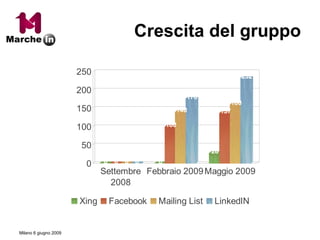 Crescita del gruppo 