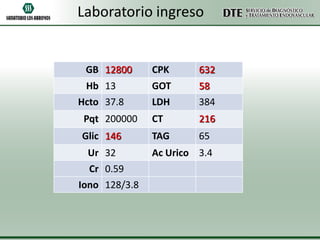 Laboratorio ingreso

GB 12800

CPK

632

GOT
LDH

58
384

Pqt 200000

CT

216

Glic 146

TAG

65

Hb 13
Hcto 37.8

Ur 32

Cr 0.59
Iono 128/3.8

Ac Urico 3.4

 