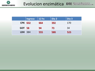 Evolucion enzimática
Ingreso

12 hs

Dia 2

Dia 3

CPK 632

664

392

170

GOT 58

94

73

34

LDH 384

555

580

523

 