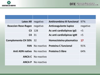 Latex AR negativo
Reaccion Rose-Ragan negativo

Antitrombina III funcional 97%
Anticoagulante lupico

negativo

C3 128

Ac anti cardiolipinas IgG

<5

C4 31

Ac anti cardiolipinas IgM

<5

Complemento CH 50% 32

Homocisteina plasmatica

17

FAN No reactivo Proteina C funcional
Anti ADN nativo No reactivo Proteina S libre
ANCA C No reactivo

ANCA P No reactivo

91%
64%

 