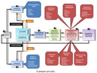 RISCOS MISSÃO Avaliação do Macroambiente Avaliação do Micro ambiente DETERMINAÇÃO DOS OBJETIVOS Que resultados queremos obter? ESCOLHA DE ESTRATÉGIAS E MERCADO ALVO Quais são as melhores formas de atingir os objetivos? PREPARAÇÃO DAS TÁTICAS: A IMPLEMENTAÇÃO DO MARKTING -MIX Quais ações devem ser realizadas, por quem e quando? ORÇAMENTO E CONTROLE DE RESULTADOS OPORTUNIDADES E RISCOS Política Economia Social Ecologia demografia FOR ÇAS E FRAQUEZAS Consumidores Concorrentes Fornecedores Produtos substitutos Novos concorrentes RISCOS POL ÍTICA DE PRODUTO Produto Ciclo de vida Gama Embalagem qualidade POL ÍTICA DE PREÇO Custo Fixação de preço Elasticidade rentabilidade POL ÍTICA DE DISTRIBUIÇÃO Canais Distribuição física/Valor Custos Logística POL ÍTICA DE VENDAS Seleção de vendedores Ciclo de vendas Territórios Motivação monitoração POL ÍTICA DE PÓS-VENDA Prazo de entrega Qualidade especialidades POL ÍTICA DE COMUNICAÇÃO Propaganda Promoções Relações Públicas Mkt Direto É sempre um ciclo 1 2 3 4 5 6 7 SITUACIONAL Onde estamos? PROGNÓSTICO Para onde vamos? OPORTUNIDADES OPORTUNIDADES 