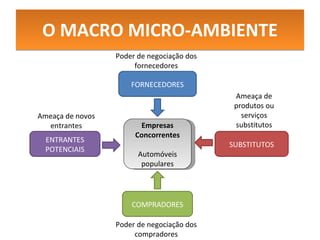 O MACRO MICRO-AMBIENTE Empresas Concorrentes Automóveis populares FORNECEDORES COMPRADORES SUBSTITUTOS ENTRANTES POTENCIAIS Ameaça de novos entrantes Ameaça de produtos ou serviços substitutos Poder de negociação dos fornecedores Poder de negociação dos compradores 
