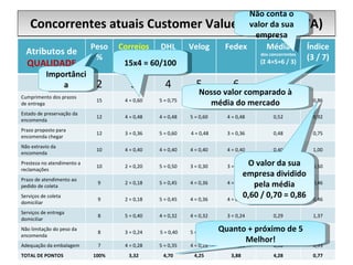 Concorrentes atuais Customer Value Analysis (CVA) Importância 15x4 = 60/100 Não conta o valor da sua empresa O valor da sua empresa dividido pela média 0,60 / 0,70 = 0,86 Quanto + próximo de 5 Melhor! Nosso valor comparado à média do mercado Atributos de  QUALIDADE Peso % Correios DHL Velog Fedex Média dos concorrentes ( Σ  4+5+6 / 3) Índice (3 / 7) 1 2 3 4 5 6 7 Cumprimento dos prazos de entrega 15 4 = 0,60 5  = 0,75 5  = 0,75 4  = 0,60 0,70 0,86 Estado de preservação da encomenda 12 4 = 0,48 4 = 0,48 5  = 0,60 4  = 0,48 0,52 0,92 Prazo proposto para encomenda chegar 12 3 = 0,36 5 = 0,60 4 = 0,48 3  = 0,36 0,48 0,75 Não extravio da encomenda 10 4 = 0,40 4 = 0,40 4  = 0,40 4  = 0,40 0,40 1,00 Presteza no atendimento a reclamações 10 2 = 0,20 5 = 0,50 3  = 0,30 3  = 0,40 0,40 0,50 Prazo de atendimento ao pedido de coleta 9 2 = 0,18 5 = 0,45 4  = 0,36 4  = 0,36 0,39 0,46 Serviços de coleta domiciliar 9 2 = 0,18 5 = 0,45 4  = 0,36 4  = 0,36 0,39 0,46 Serviços de entrega domiciliar 8 5 = 0,40 4 = 0,32 4  = 0,32 3  = 0,24 0,29 1,37 Não limitação do peso da encomenda 8 3 = 0,24 5 = 0,40 5  = 0,40 5  = 0,40 0,40 0,60 Adequação da embalagem 7 4 = 0,28 5 = 0,35 4  = 0,28 4  = 0,28 0,30 0,93 TOTAL DE PONTOS 100% 3,32 4,70 4,25 3,88 4,28 0,77 