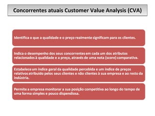 Concorrentes atuais Customer Value Analysis (CVA) 