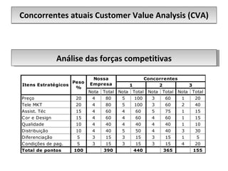 Concorrentes atuais Customer Value Analysis (CVA) Análise das forças competitivas 