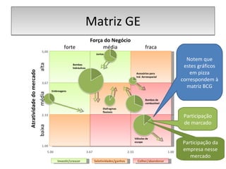 Matriz GE Participação de marcado Participação da empresa nesse mercado Notem que estes gráficos em pizza correspondem à matriz BCG Força do Negócio Atratividade do mercado forte média fraca baixa média alta 5,00 3,67 2.33 1.00 5.00 3.67 2.33 1.00 Investir/crescer Seletividades/ganhos Colher/abandonar Embreagens Bombas hidráulicas Juntas Acessórios para Ind. Aeroespacial Bombas de combustível Diafragmas flexíveis Válvulas de escape 