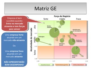 Matriz GE Empresa é bem sucedida quando: Entra no mercado atraente e tem forças para vencer Uma  empresa forte  atuando em um mercado  não-atraente Ou Uma  empresa fraca  atuando em um mercado  atraente NÃO APRESENTARÃO BOM DESEMPENHO Força do Negócio Atratividade do mercado forte média fraca baixa média alta 5,00 3,67 2.33 1.00 5.00 3.67 2.33 1.00 Investir/crescer Seletividades/ganhos Colher/abandonar Embreagens Bombas hidráulicas Juntas Acessórios para Ind. Aeroespacial Bombas de combustível Diafragmas flexíveis Válvulas de escape 
