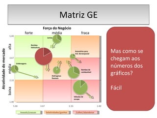 Matriz GE Mas como se chegam aos números dos gráficos? Fácil Força do Negócio Atratividade do mercado forte média fraca baixa média alta 5,00 3,67 2.33 1.00 5.00 3.67 2.33 1.00 Investir/crescer Seletividades/ganhos Colher/abandonar Embreagens Bombas hidráulicas Juntas Acessórios para Ind. Aeroespacial Bombas de combustível Diafragmas flexíveis Válvulas de escape 