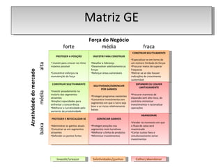 PROTEGER A POSIÇÃO investir para crescer no ritmo máximo possível Concentrar esforços na manutenção da força INVESTIR PARA CONSTRUIR Desafiar a liderança Desenvolver seletivamente as forças Reforçar áreas vulneráveis CONSTRUIR SELETIVAMENTE Especializar-se em torno de um número limitado de forças Procurar meios de superar fraquezas Retirar-se se não houver indicações de crescimento sustentável CONSTRUIR SELETIVAMENTE Investir pesadamente na maioria dos segmentos atraentes Ampliar capacidades para enfrentar a concorrência Melhorar a lucratividade pelo aumento da produtividade SELETIVIDADE/GERENCIAR POR GANHOS Proteger programas existentes Concentrar investmentos em segmentos em que o lucro seja bom e os riscos relativamente baixos EXPANDIR OU COLHER LIMITADAMENTE Procurar maneiras de expansão sem alto risco, do contrário minimizar investimentos e racionalizar operações PROTEGER E REFOCALIZAR-SE Administrar os ganhos atuais Concetrar-se em segmentos atraentes Defender os pontos fortes GERENCIAR GANHOS Proteger posições nos segmentos mais lucrativos Melhorar a linha de produtos Minimizar investimentos ABANDONAR Vender no momento em que o fluxo de caixa será maximizado Cortar custos fixos e simultaneamente evitar investmentos Força do Negócio Atratividade do mercado forte média fraca baixa média alta Investir/crescer Seletividades/ganhos Colher/abandonar Matriz GE 