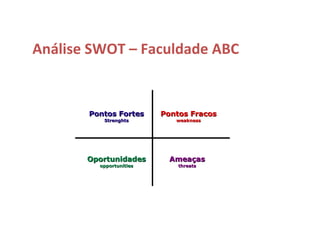 Análise SWOT – Faculdade ABC Pontos Fortes Strenghts Pontos Fracos weakness Oportunidades opportunities Amea ças threats 