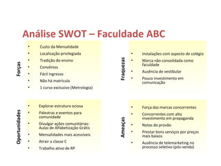 Análise SWOT – Faculdade ABC Custo da Mensalidade Localização privilegiada Tradição do ensino Convênios Fácil ingresso Não há matrícula 1 curso exclusivo (Metrologia) Instalações com aspecto de colégio Marca não consolidada como faculdade Ausência de vestibular Pouco investimento em comunicação Explorar estrutura ociosa Palestras e eventos para comunidade Divulgar ações comunitárias: Aulas de Alfabetização Grátis Mensalidades mais acessíveis Atrair a classe C Trabalho ativo de RP Força das marcas concorrentes Concorrentes com alto investimento em propaganda Notas do provão Prestar bons serviços por preços mais baixos Ausência de telemarketing no processo seletivo (pós-venda) Forças Oportunidades Fraquezas Ameaças 